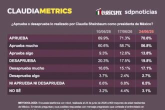 Claudia Sheinbaum logra 71% de aprobación en CDMX: MetricsMX