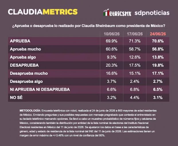 Claudia Sheinbaum logra 71% de aprobación en CDMX: MetricsMX